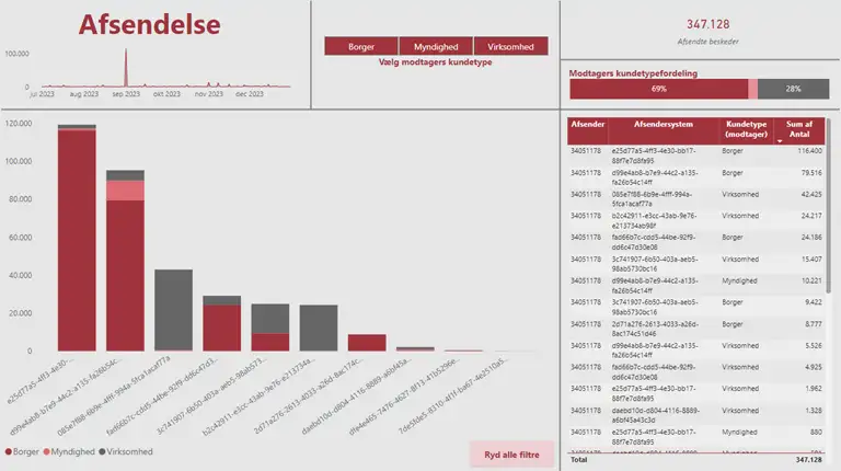 Forsendelses-dashboard