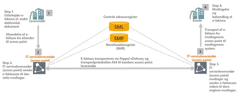 Standarder og infrastruktur